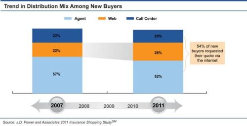 Trend in Distribution Mix Among New Buyers