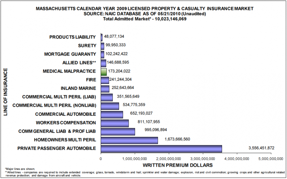 Massachusetts Property and Casualty Breakdown by insurance types ...
