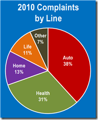 2010 DOI Complaints by Line