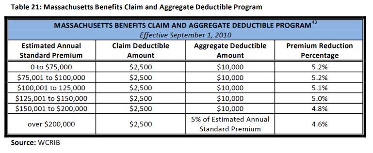 Benefit and aggregate deductible program