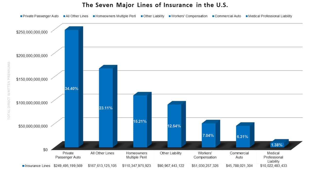 Top 25 P&C Insurers In The U.S. | NAIC 2021 Market Share Report ...