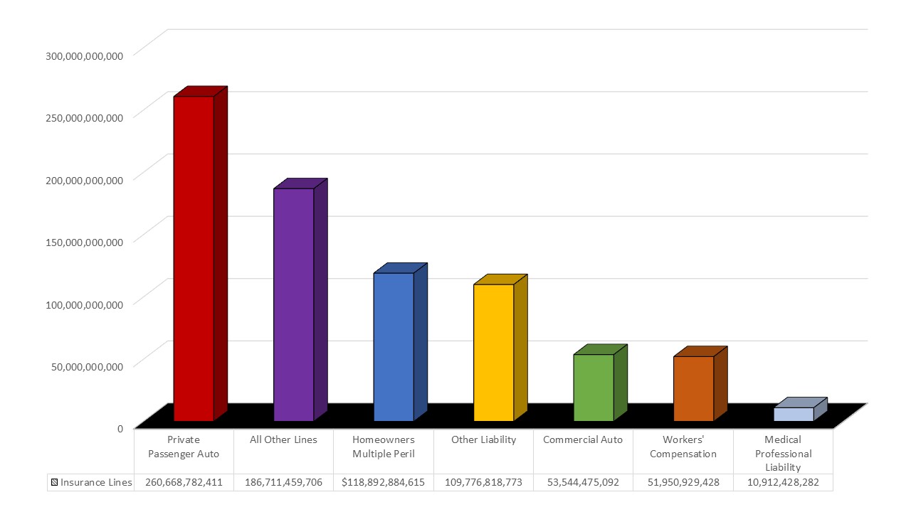 Top 25 P&C Insurers In The U.S. | NAIC 2022 Market Share Report ...