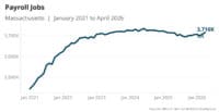 Massachusetts employers added 8,500 jobs in April while the unemployment rate remained at 4.7 percent.