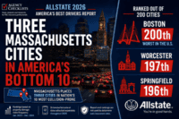 Boston ranked last among the nation's 200 largest cities in Allstate's 2026 America's Best Drivers Report, with Worcester and Springfield also ranking near the bottom.