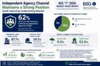 The Big I 2026 Market Share Report found independent insurance agencies wrote 62% of U.S. property and casualty insurance in 2025.