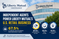 Infographic for Liberty Mutual: headline about independent agents powering U.S. retail business; 67.5% of USRM premiums from independent agents, with icons for independent agent, direct, and exclusive agency and their percentages.